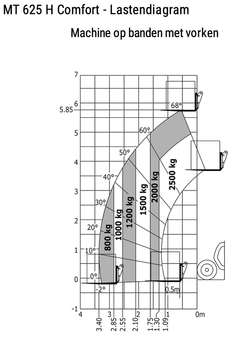 Verreiker ; hefcapaciteit 2,5 ton ; hefhoogte 5,85 m